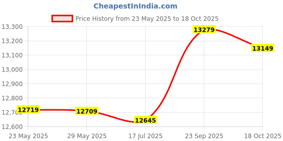 amazon.in 3NH® NMEA2000 Terminator, ABS+Metal Abrasion Resistant 5 Pin M12 Thread IP67 Network Waterproof Trunk Cable Terminator Price History Graph from 23 May 2025 to 18 Oct 2025