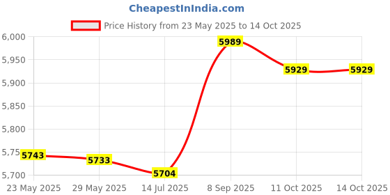 amazon.in 3NH® Non-Stick Coated Crepe Maker Price History Graph from 23 May 2025 to 14 Oct 2025