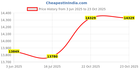 amazon.in 3NH® Oxygen Sensor 19178961,for Isuzu Trooper Rodeo Sport Axiom,for Honda Passport 2001,for Pontiac GTO 2004-2006 Car Accessories Auto Part Price History Graph from 3 Jun 2025 to 22 Oct 2025