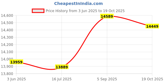 amazon.in 3NH® Oxygen Sensor 213-4698 O2 Sensor Auto Parts,For Chevrolet Cruze Limited Sonic Trax 2134698 Price History Graph from 3 Jun 2025 to 19 Oct 2025