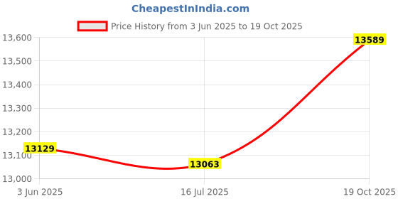 amazon.in 3NH® Oxygen Sensor 226A0-1KT0A 226A01KT0A,For Nissan Versa 2012-2019 1.6L 1598CC Car Accessories Auto Parts Price History Graph from 3 Jun 2025 to 19 Oct 2025