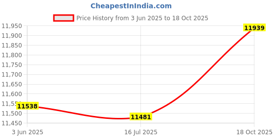 amazon.in 3NH® Oxygen Sensor 234-4623 2344623,For LEXUS ES300 GS300 GS400 GS430 GS460,For PONTIAC VIBE,For SCION XD,For TOYOTA CAMRY CELICA MATRIX Price History Graph from 3 Jun 2025 to 18 Oct 2025