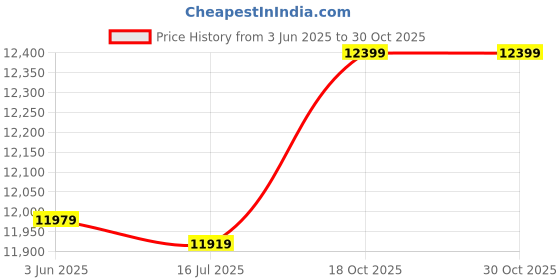 amazon.in 3NH® Oxygen Sensor 39210-22610 3921022610,For KIA Sportage Rio Cerato,For Hyundai Tucson Trajet Matrix Lantra Getz Elantra Coupe Accent Price History Graph from 3 Jun 2025 to 30 Oct 2025