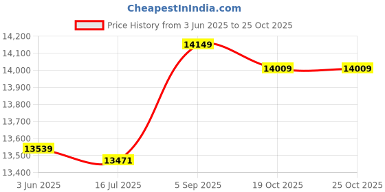 amazon.in 3NH® Oxygen Sensor 39210-23800 3921023800,For Hyundai Tiburon 2007-2008, Elantra 2009-2012,For KIA Soul 2010-2011 Car Accessories Price History Graph from 3 Jun 2025 to 25 Oct 2025