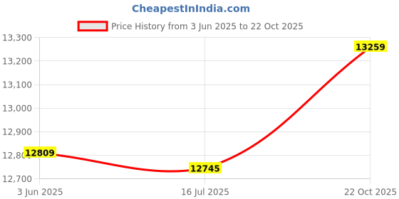 amazon.in 3NH® Oxygen Sensor 55572216,For Chevrolet Cruze Limited 2011-2016 1.4L 1364CC 1.8L 1796CC Car Accessories Auto Parts Price History Graph from 3 Jun 2025 to 22 Oct 2025