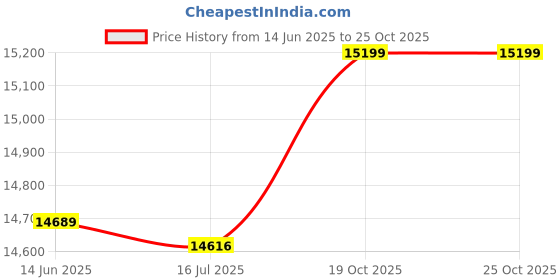 amazon.in 3NH® Oxygen Sensor 89465-B4030 89465B4030,For Subaru Impreza 2008-2014, Tribeca 2010, WRX STI 2013-2014 Car Accessories Auto Parts Price History Graph from 14 Jun 2025 to 25 Oct 2025