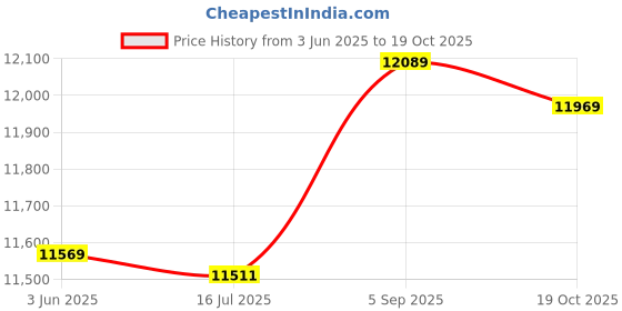 amazon.in 3NH® Oxygen Sensor, For Ford Focus 1.6L Front Left0258006603 Price History Graph from 3 Jun 2025 to 19 Oct 2025