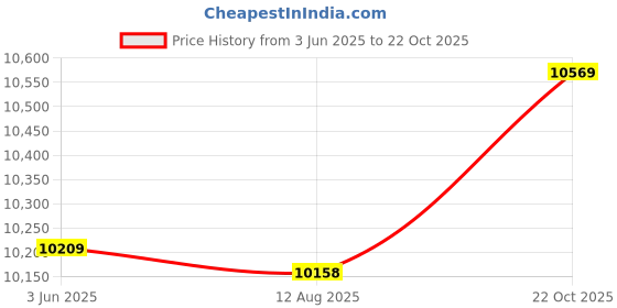 amazon.in 3NH® Oxygen Sensor,For Fiat Bravo Brava Punto Stilo 1.2 1.4 16V 0258006206 Car Accessory Price History Graph from 3 Jun 2025 to 22 Oct 2025
