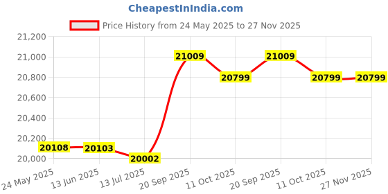 amazon.in 3NH® Pack of 1 EU Plug 220V 7 Multi Speed Electric Stand Mixer Hand n Homemade Cakes Muffins - Green Price History Graph from 24 May 2025 to 27 Nov 2025