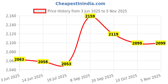 amazon.in 3nh 3NH® Pack of 20pcs Stainless R Retaining Clip Cotter Pins Spring Clip 3nh Price History Graph from 3 Jun 2025 to 3 Nov 2025