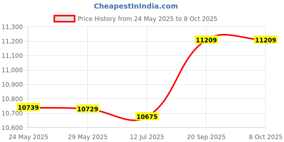 amazon.in 3NH® Pedal Exerciser, Under Desk Bike Stationary Pedal Exerciser for Arm and Leg Workout, Portable Folding Sitting Desk Cycle Digital Monitor Price History Graph from 24 May 2025 to 7 Oct 2025