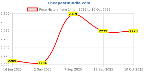 amazon.in 3NH® Pedal Inflatable Compression Balloon Air Blowing Tool Multi-Purpose Pump Small Convenient Labor-Saving Ring Inflator Price History Graph from 14 Jun 2025 to 9 Oct 2025