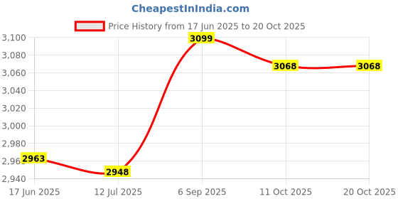 amazon.in 3nh 3NH® Polyester Athletic Strech Sweat Wicking Sports Headband Headwrap Blue 3nh Price History Graph from 17 Jun 2025 to 20 Oct 2025