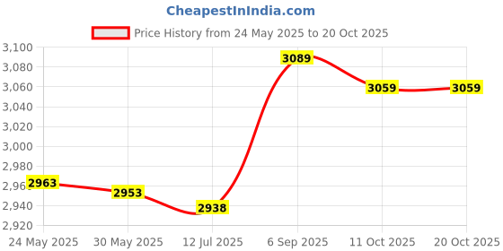 amazon.in 3nh 3NH® Polyester Athletic Strech Sweat Wicking Sports Headband Headwrap Navy Blue 3nh Price History Graph from 24 May 2025 to 20 Oct 2025