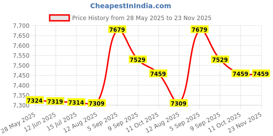 amazon.in 3NH® Pool Pedal, Durable Thickened Safe Anti-Skid Ladders Pedal for Swimming Pool for Spa for Hot Spring Price History Graph from 28 May 2025 to 23 Nov 2025