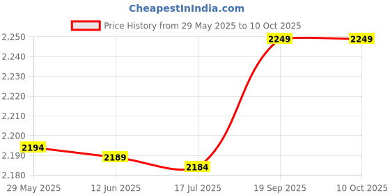 amazon.in 3NH® Pool Water Test Strip Water Test Strip Alkalinity Swimming Pool Test Tool HOT Price History Graph from 29 May 2025 to 8 Oct 2025
