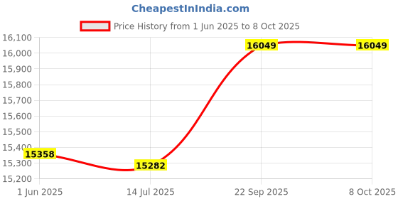 amazon.in 3NH® Portable Automatic Rolling Machine Price History Graph from 1 Jun 2025 to 8 Oct 2025