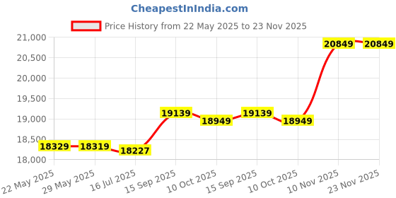 amazon.in 3NH® Portable Fish Finder, Smart Echo Sounder, with 100M Wireless Sonar Sensor, 0.6M-30M Depth, Lake Sea Fishing for Kayaks, Boats and Ice Fishing Price History Graph from 22 May 2025 to 23 Nov 2025