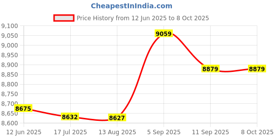amazon.in 3NH® Portable Hand-Held Single Row 2 Memories Lcd Digital Stopwatch Price History Graph from 12 Jun 2025 to 7 Oct 2025