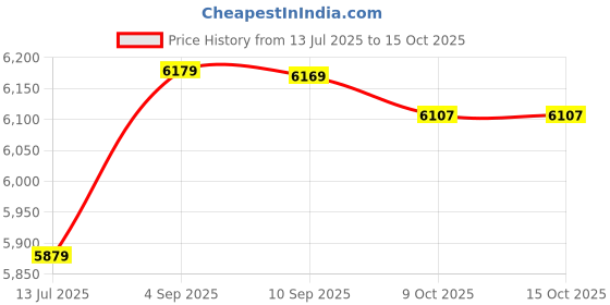 amazon.in 3NH® Portable High Pressure Foot Pump Adapter Inflator for Inflatable Boat Pool Price History Graph from 13 Jul 2025 to 14 Oct 2025