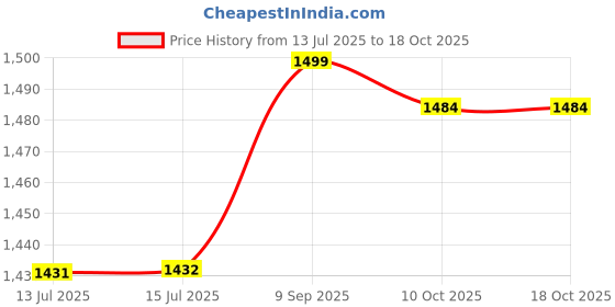 amazon.in 3NH® Portable Pocket Mini Radio, Bc-R21 Fm/Am Operated by 2 Aa Battery with Headphone Jack Port Radio. Designed for Life and Convenience (Sliver) Price History Graph from 13 Jul 2025 to 17 Oct 2025