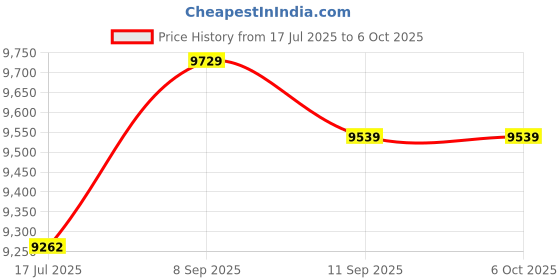 amazon.in 3NH® Portable Single Row Memories Lcd Digital Countdown Stopwatch Price History Graph from 17 Jul 2025 to 5 Oct 2025