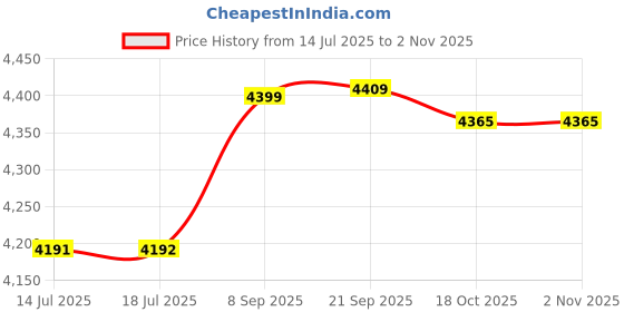 amazon.in 3NH® Portable USB Hand Warmer, Connection Rechargeable 50°‑55° Electric Hand Warmer Mini Cute for Travel for Daily (White) Price History Graph from 14 Jul 2025 to 2 Nov 2025
