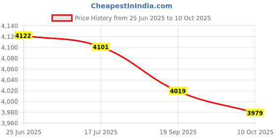 amazon.in 3NH® Practical 10G / 15G / 20G / 25G Fishing Bait Hard Two Hooks-2. 2Cm-Parent : Golden Price History Graph from 25 Jun 2025 to 10 Oct 2025