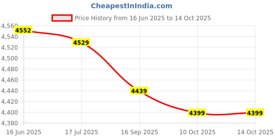 amazon.in 3NH® Practical 10G / 15G / 20G / 25G Fishing Bait Hard Two Hooks-2. 5Cm-Parent : Golden Price History Graph from 16 Jun 2025 to 10 Oct 2025