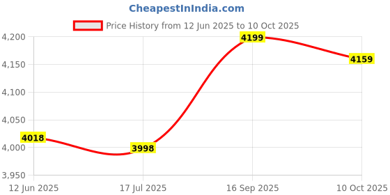 amazon.in 3NH® Practical 10G / 15G / 20G / 25G Fishing Bait Hard Two Hooks-2Cm-Parent : Golden Price History Graph from 12 Jun 2025 to 10 Oct 2025