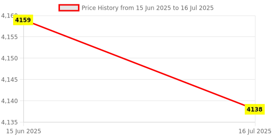 amazon.in 3NH® PWM Solar Charge Controller, LCD Display Solar Panel Controller for Industry for Business for Home(#3) Price History Graph from 15 Jun 2025 to 16 Jul 2025