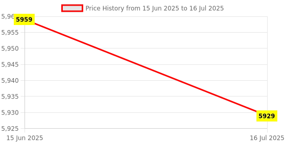 amazon.in 3NH® PWM Solar Charge Controller, LCD Display Solar Panel Controller for Industry for Business for Home(#9) Price History Graph from 15 Jun 2025 to 16 Jul 2025