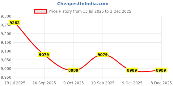 amazon.in 3NH® Quick Air Pump, Portable Space Saving Wide Application Low Noise Multifunctinoal Electric Air Pump 300W Powerful for Air Inflation(European Standard AC 220V) Price History Graph from 13 Jul 2025 to 3 Dec 2025