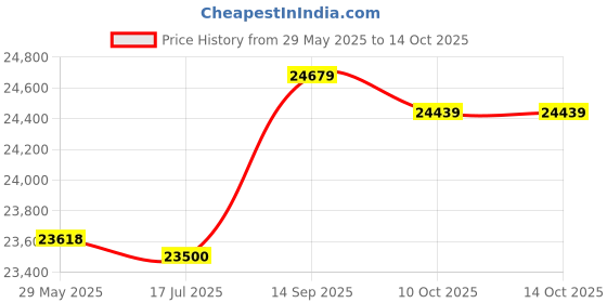 amazon.in 3NH® Red: 2-Slice Toaster 22391 - Red Price History Graph from 29 May 2025 to 13 Oct 2025