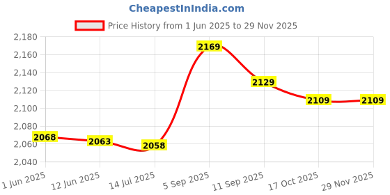 amazon.in 3nh 3NH® RF-300FA-12350 DC 5.9V Spindle Motor for DVD CD Player Silver+Black P6K1 3nh Price History Graph from 1 Jun 2025 to 28 Nov 2025