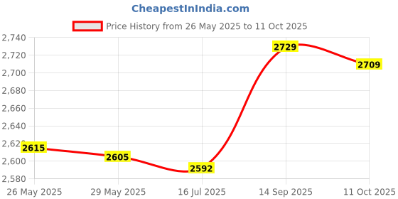 amazon.in 3NH® RJ11 Adapter Louder Telephone Ring Flash Amplifier Ringer for Landline Telephone Price History Graph from 26 May 2025 to 11 Oct 2025