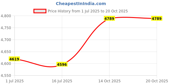 amazon.in 3NH® Rubber Ground Mat, Insulated Treadmill Mat Wear‑Resistant Non‑Slip for Exercise(Black and Yellow) Price History Graph from 1 Jul 2025 to 19 Oct 2025