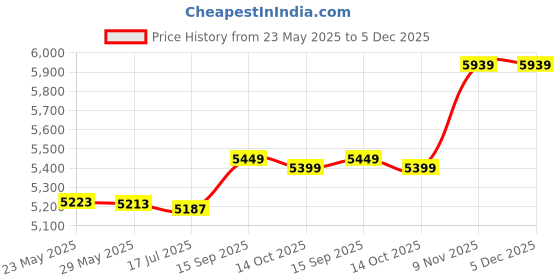 amazon.in 3NH® Rubber Ground Mat, Wear‑Resistant Treadmill Mat Sound Insulation for Exercise for Sportsman(Black and White) Price History Graph from 23 May 2025 to 5 Dec 2025