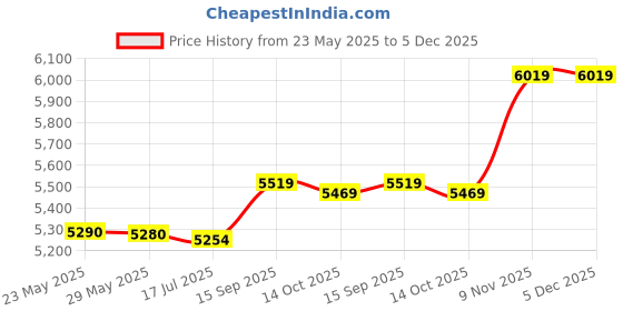 amazon.in 3NH® Rubber Ground Mat, Wear‑Resistant Treadmill Mat Sound Insulation for Exercise for Sportsman(Black and Yellow) Price History Graph from 23 May 2025 to 5 Dec 2025