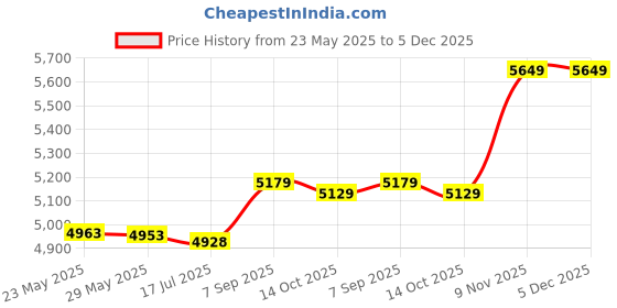 amazon.in 3NH® Rubber Ground Mat, Wear‑Resistant Treadmill Mat Sound Insulation for Exercise for Sportsman(Black red) Price History Graph from 23 May 2025 to 5 Dec 2025