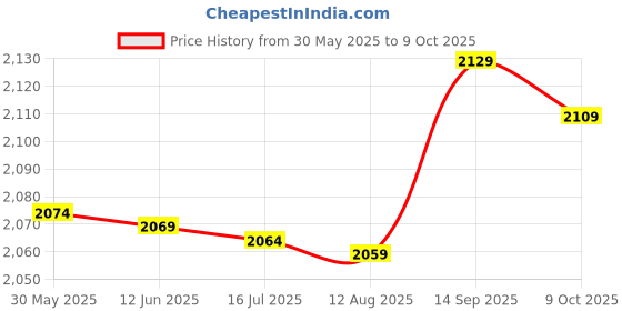 amazon.in 3NH® Running Counter C2H5 Price History Graph from 30 May 2025 to 9 Oct 2025