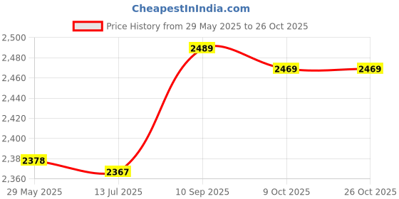 amazon.in 3nh 3NH® Running Sport Yoga Anti-Slip Cotton Head Warp Hair B -Color 8 |12499 3nh Price History Graph from 29 May 2025 to 26 Oct 2025