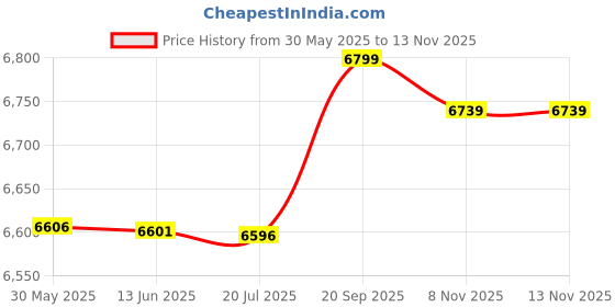 amazon.in 3NH® Sauna Room Sand Timer, Heat-Resistant Non-Fading Beautiful Sand Timer for Timed Uses Price History Graph from 30 May 2025 to 11 Nov 2025