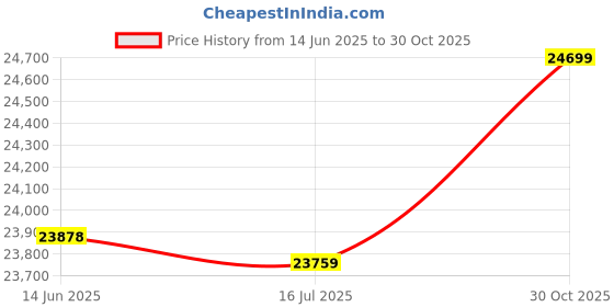 amazon.in 3NH® Screen Magnifier, 3D HD Magnifying Screen Enlarger for Movies, Videos, Games，Adjustable Foldable Phone Holder Stand with Screen Amplifier，Supports All Smartphones (Color : White-2, Size : 18in) Price History Graph from 14 Jun 2025 to 30 Oct 2025