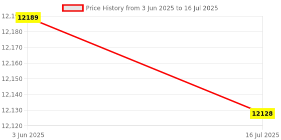 amazon.in 3NH® Sensor Lambda Probe Oxygen Sensor 5WK91709 855389,For Vauxhall Astra Corsa C Meriva Vectra Zafira Price History Graph from 3 Jun 2025 to 16 Jul 2025