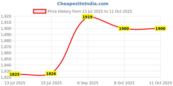 amazon.in 3NH® Sf-95Dl Digital Tv Aerial Satellite Signal Finder Meter Tv Reception System Consumer Electronics | TV Video & Home Audio | TV Video & Audio Accessories | Signal Finders Price History Graph from 13 Jul 2025 to 11 Oct 2025