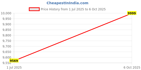 amazon.in 3NH® Shoulder and Arm Builder with Handles Chest Arm Expander, Spring Steels Arm Forearm Exercise, Male Abdominal Muscles Chest EX for Man(50KG) Price History Graph from 1 Jul 2025 to 6 Oct 2025