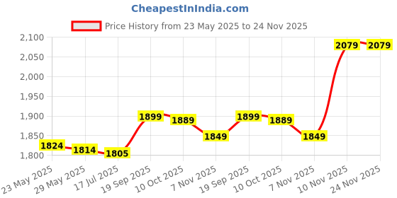 amazon.in 3NH® Silicone Toaster Lid, 2 Slice Toaster Dirt Cover, Snap Closure, Grey, 2 Pack Price History Graph from 23 May 2025 to 23 Nov 2025