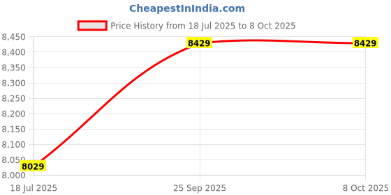 amazon.in 3nh® Smart Led Ceiling Light RGB Bluetooth Music Speaker Dimmable Lamp Style 1 Price History Graph from 18 Jul 2025 to 7 Oct 2025