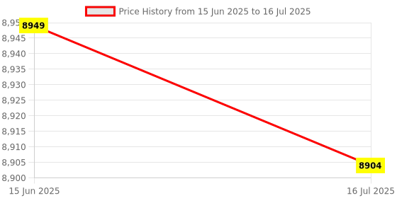 amazon.in 3NH® Solar Charge Controller, Solar Controller Protection Function Reverse Connection Protection Readable Monitor for Solar Panels for DC Loads(#4) Price History Graph from 15 Jun 2025 to 16 Jul 2025